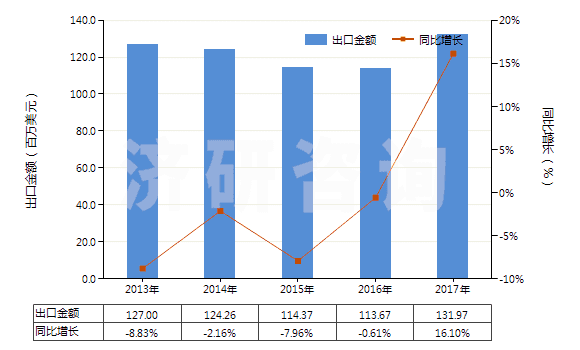 2013-2017年中國已破碎或已研粉的滑石(HS25262020)出口總額及增速統(tǒng)計(jì)